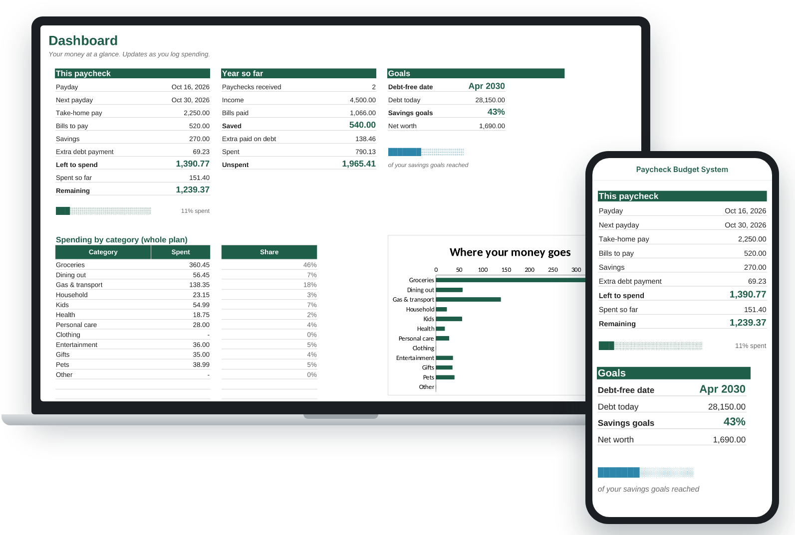 Paycheck Budget System dashboard on a laptop and a phone, showing this paycheck's bills, savings, amount left to spend and progress toward goals